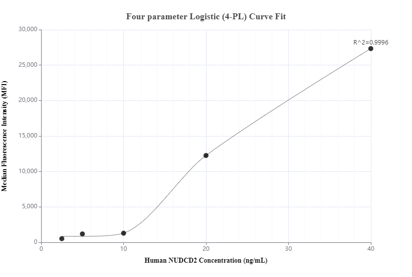 Cytometric bead array standard curve of MP00205-2